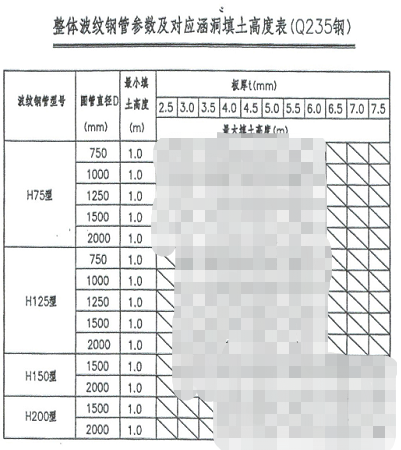 型波紋涵管參數和填土高度表